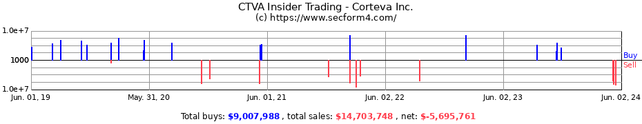Insider Trading Transactions for Corteva Inc.