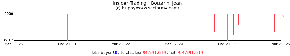 Insider Trading Transactions for Bottarini Joan