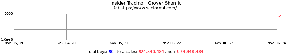 Insider Trading Transactions for Grover Shamit