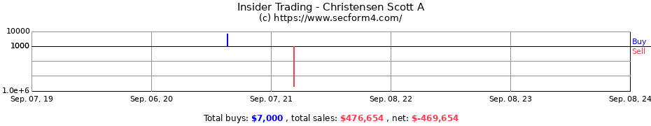 Insider Trading Transactions for Christensen Scott A