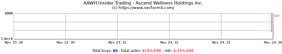 Insider Trading Transactions for Ascend Wellness Holdings Inc.