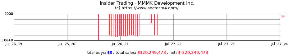 Insider Trading Transactions for MMMK Development Inc.
