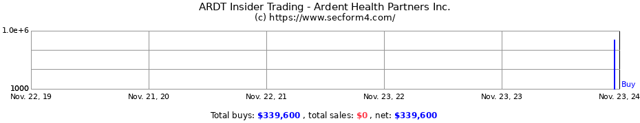 Insider Trading Transactions for Ardent Health Partners Inc.