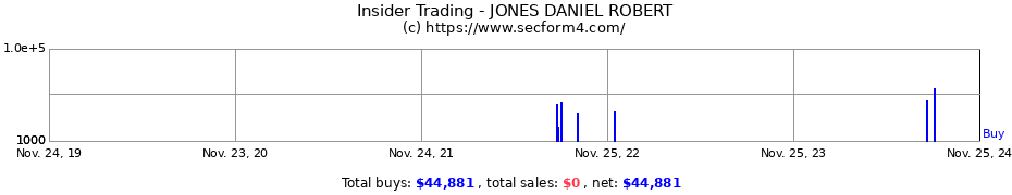 Insider Trading Transactions for JONES DANIEL ROBERT