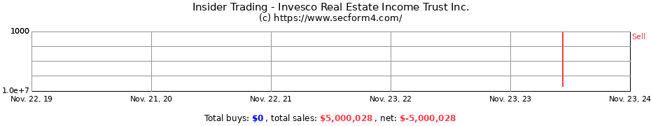 Insider Trading Transactions for Invesco Real Estate Income Trust Inc.