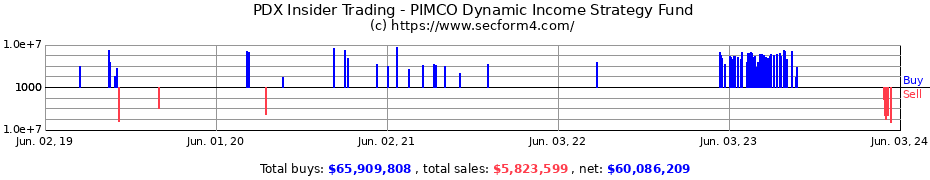 Insider Trading Transactions for PIMCO Dynamic Income Strategy Fund