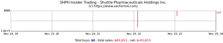 Insider Trading Transactions for Shuttle Pharmaceuticals Holdings Inc.