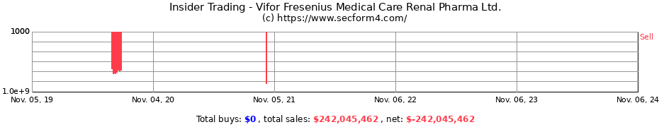 Insider Trading Transactions for Vifor Fresenius Medical Care Renal Pharma Ltd.