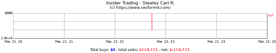 Insider Trading Transactions for Stealey Carl R.