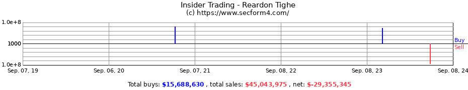 Insider Trading Transactions for Reardon Tighe