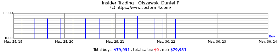Insider Trading Transactions for Olszewski Daniel P.