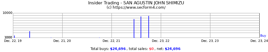 Insider Trading Transactions for SAN AGUSTIN JOHN SHIMIZU