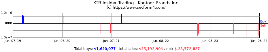 Insider Trading Transactions for Kontoor Brands Inc.