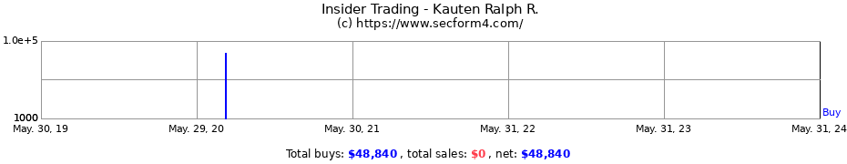 Insider Trading Transactions for Kauten Ralph R.