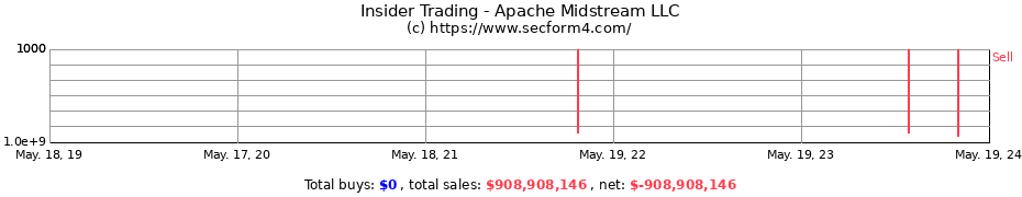 Insider Trading Transactions for Apache Midstream LLC