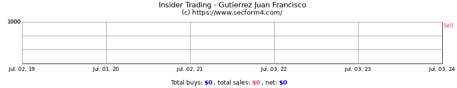 Insider Trading Transactions for Gutierrez Juan Francisco