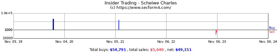 Insider Trading Transactions for Scheiwe Charles