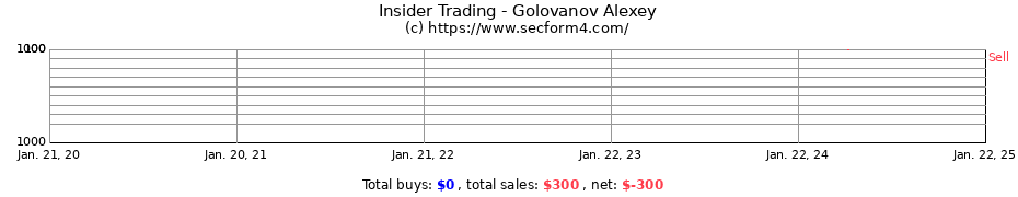 Insider Trading Transactions for Golovanov Alexey