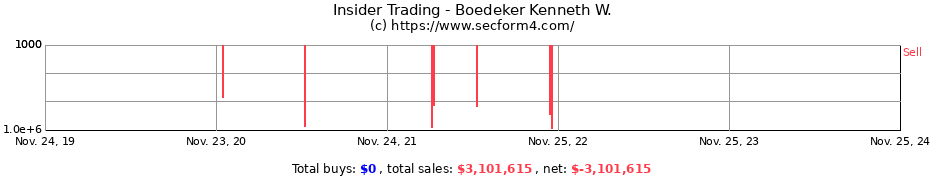 Insider Trading Transactions for Boedeker Kenneth W.