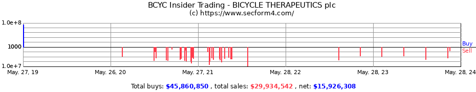 Insider Trading Transactions for BICYCLE THERAPEUTICS plc