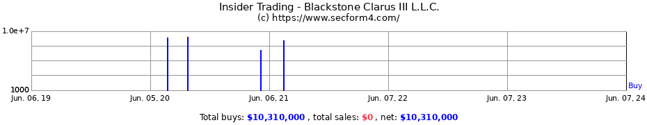 Insider Trading Transactions for Blackstone Clarus III L.L.C.