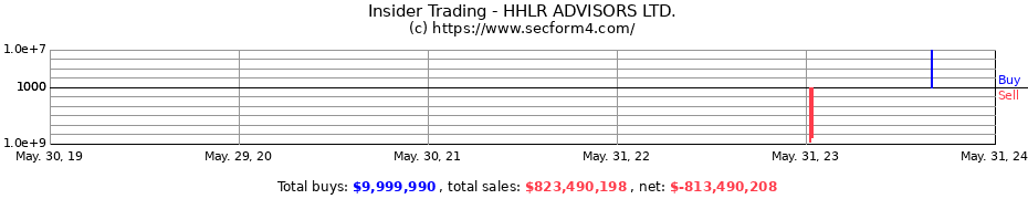 Insider Trading Transactions for HHLR ADVISORS LTD.