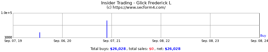 Insider Trading Transactions for Glick Frederick L