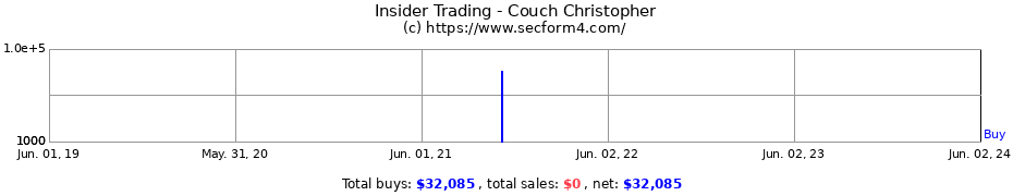 Insider Trading Transactions for Couch Christopher