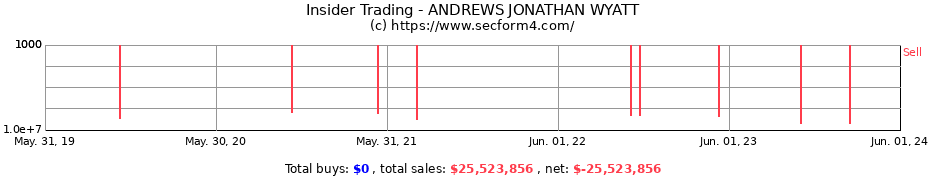 Insider Trading Transactions for ANDREWS JONATHAN WYATT