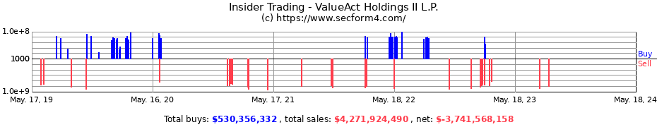 Insider Trading Transactions for ValueAct Holdings II L.P.