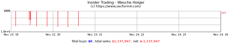 Insider Trading Transactions for Wesche Holger