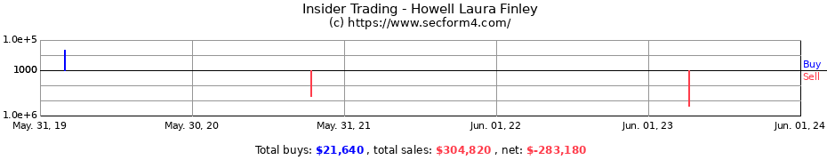 Insider Trading Transactions for Howell Laura Finley
