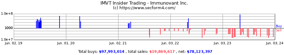 Insider Trading Transactions for Immunovant Inc.