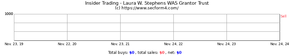 Insider Trading Transactions for Laura W. Stephens WAS Grantor Trust