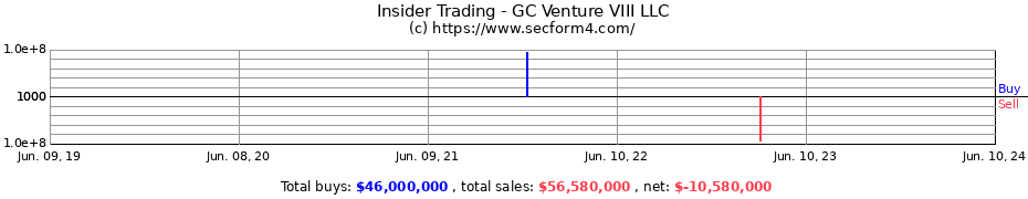 Insider Trading Transactions for GC Venture VIII LLC