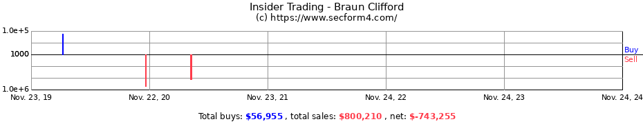 Insider Trading Transactions for Braun Clifford