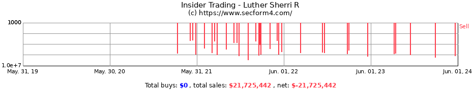 Insider Trading Transactions for Luther Sherri R