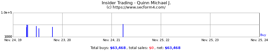 Insider Trading Transactions for Quinn Michael J.