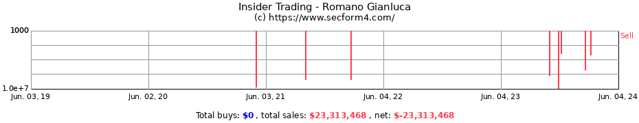 Insider Trading Transactions for Romano Gianluca