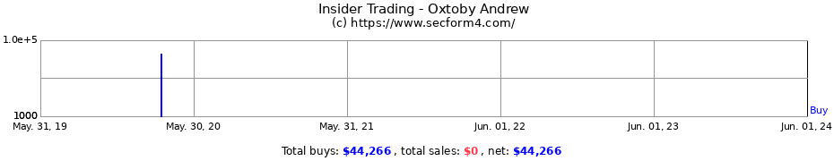 Insider Trading Transactions for Oxtoby Andrew