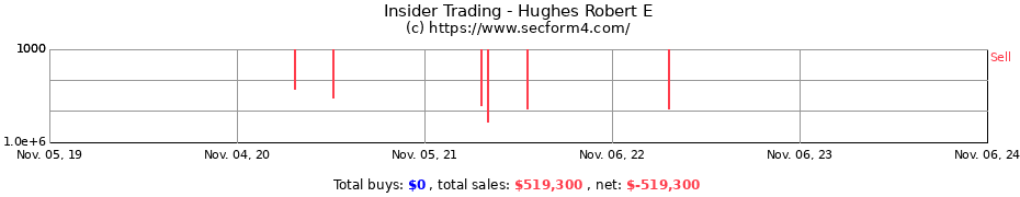 Insider Trading Transactions for Hughes Robert E