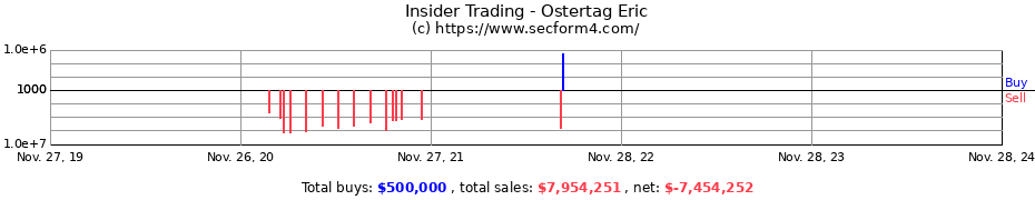 Insider Trading Transactions for Ostertag Eric