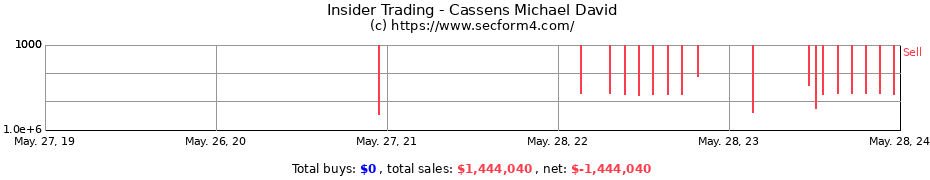 Insider Trading Transactions for Cassens Michael David