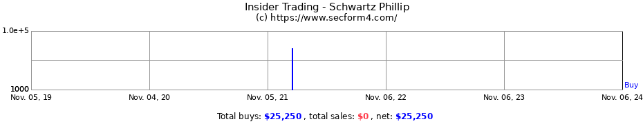 Insider Trading Transactions for Schwartz Phillip