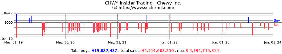 Insider Trading Transactions for Chewy Inc.