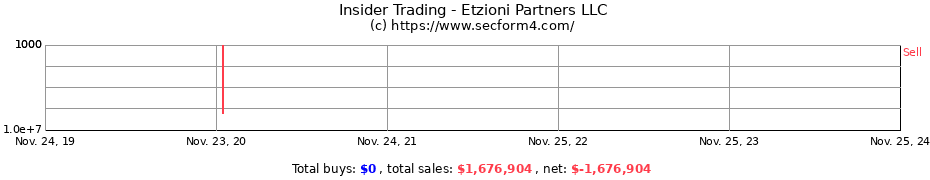 Insider Trading Transactions for Etzioni Partners LLC