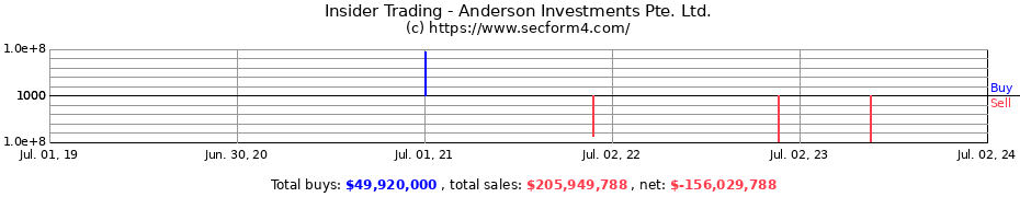 Insider Trading Transactions for Anderson Investments Pte. Ltd.
