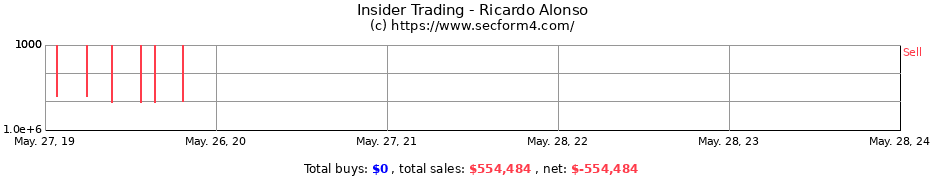Insider Trading Transactions for Ricardo Alonso