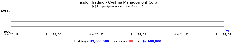 Insider Trading Transactions for Cynthia Management Corp