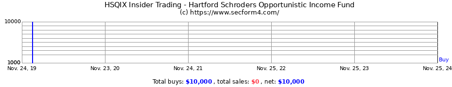 Insider Trading Transactions for Hartford Schroders Opportunistic Income Fund